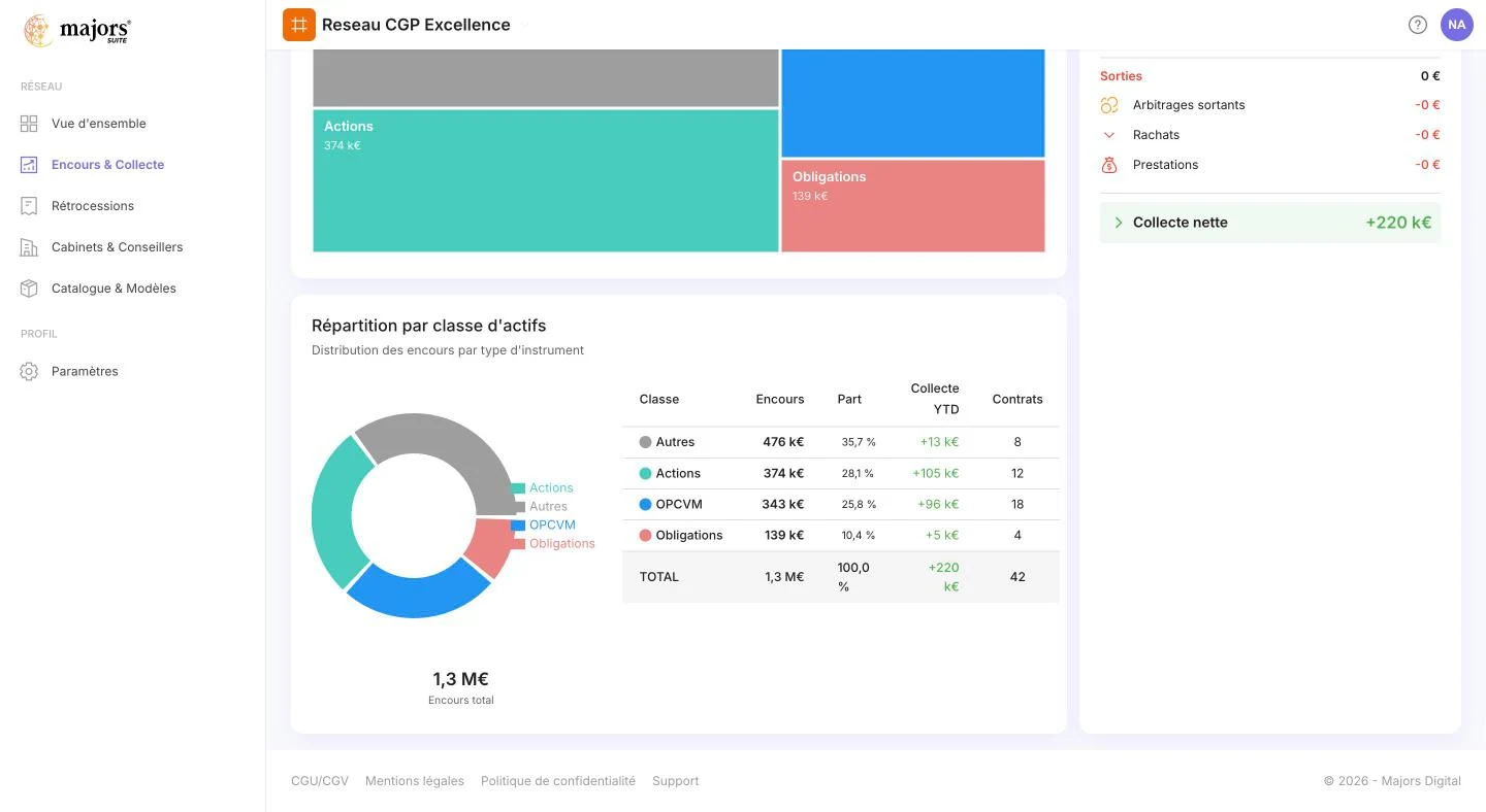 Classes d'actifs : anneau de répartition et tableau avec total