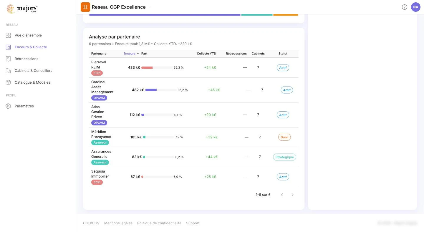 Analyse par partenaire : encours, part, collecte YTD, rétrocessions, cabinets et statut