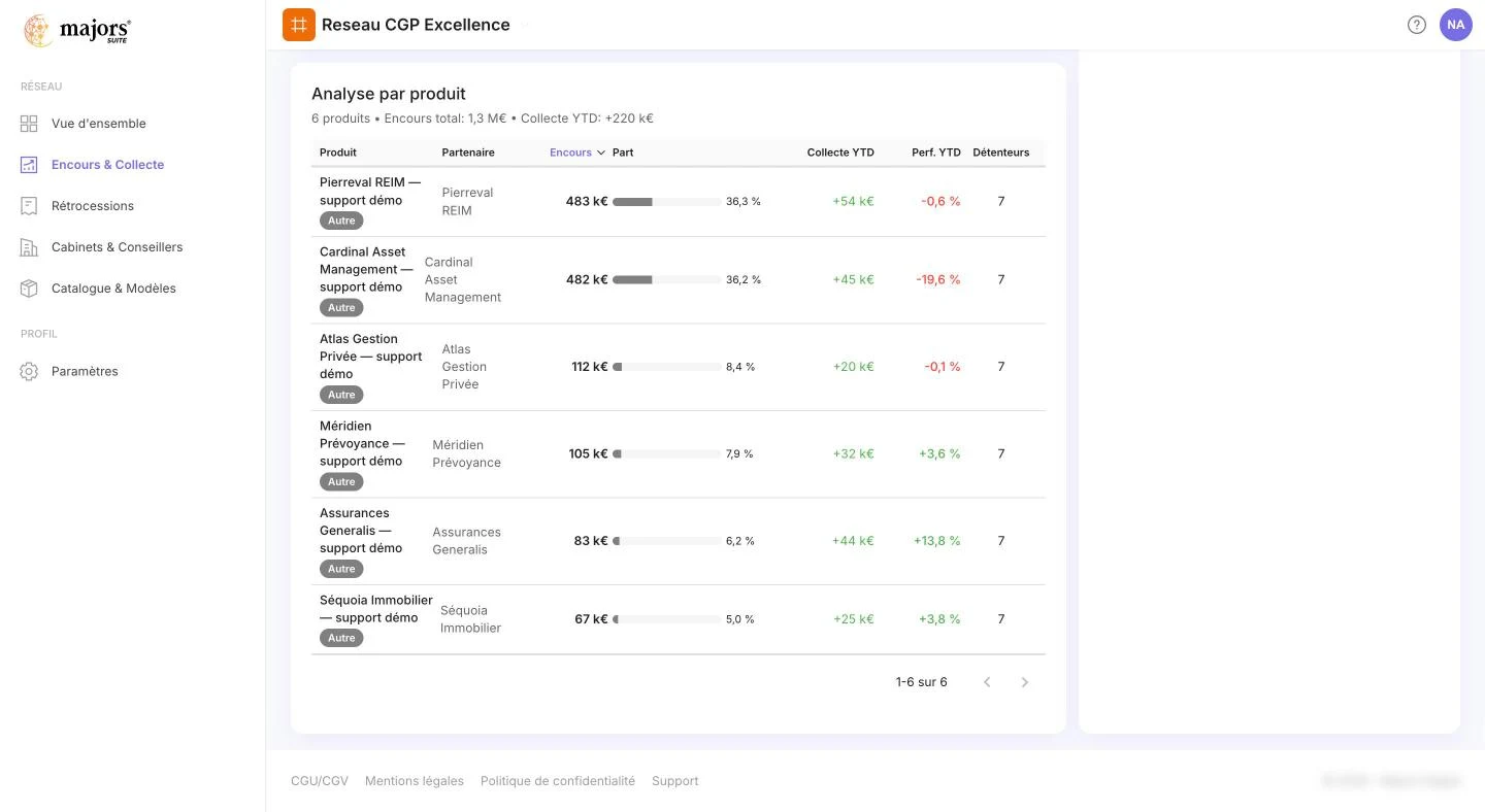 Analyse par produit : partenaire, encours, part, collecte, performance YTD et détenteurs